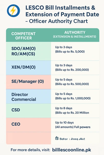 Lesco bill installments