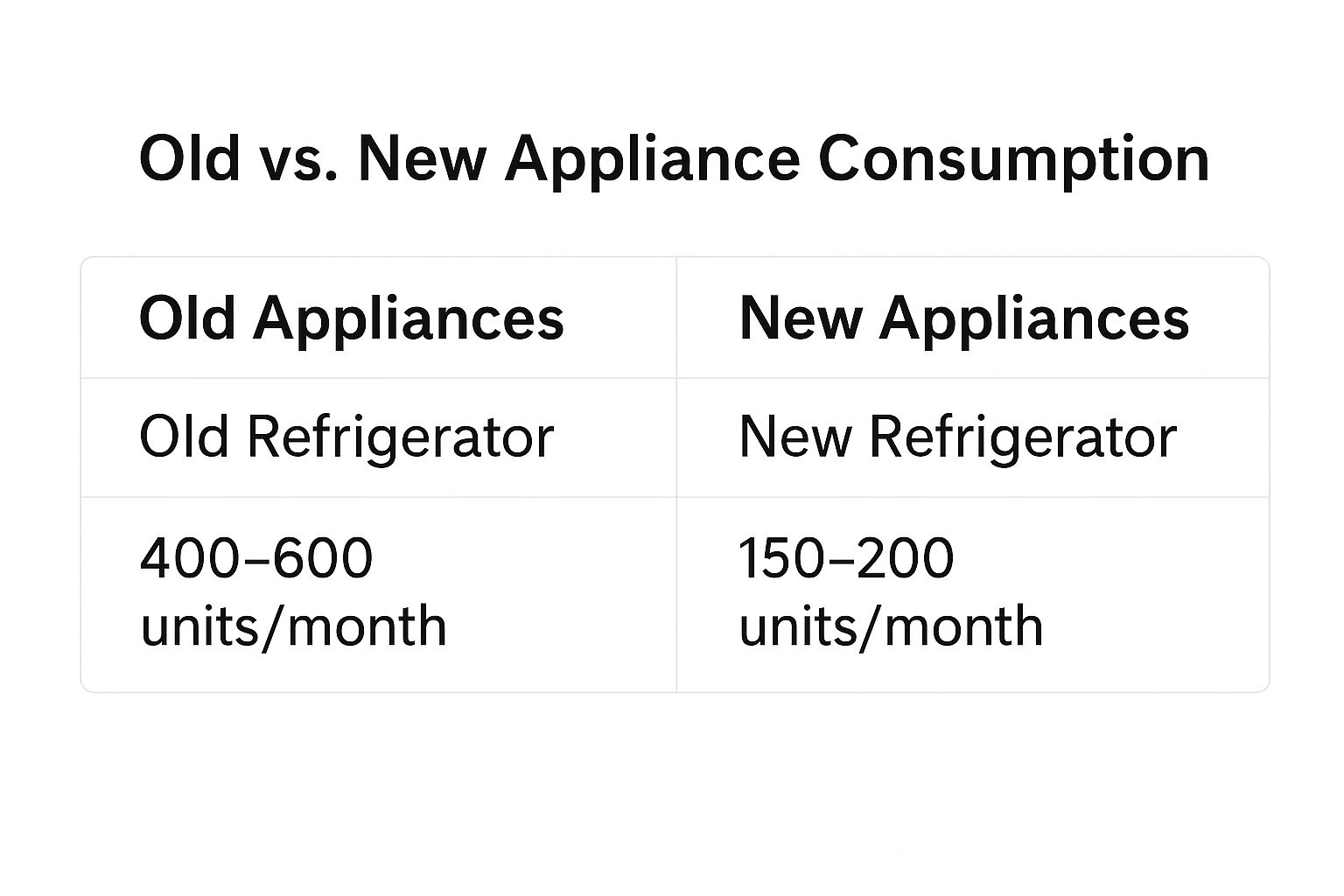 Old Vs New appliances