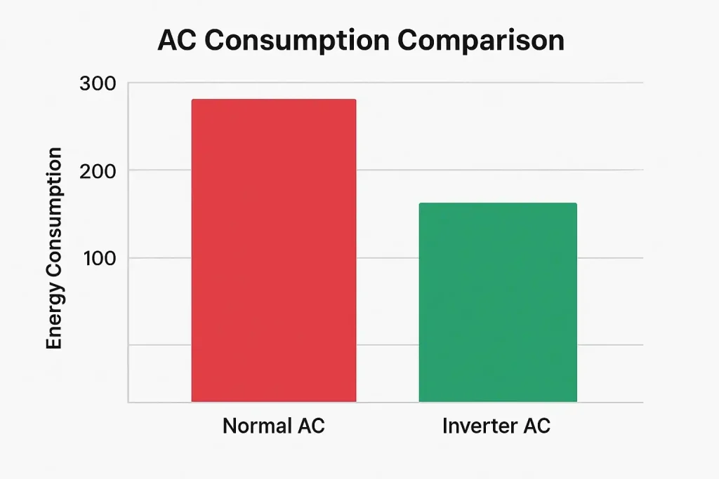 10 Easy Ways to Save Electricity at Home in Pakistan 3 “Bar chart comparing energy consumption of a normal AC versus an inverter AC, showing normal AC at around 300 units and inverter AC at approximately 200 units, highlighting the energy-saving advantage of inverter technology.”